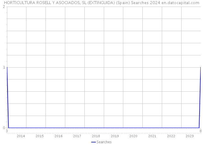 HORTICULTURA ROSELL Y ASOCIADOS, SL (EXTINGUIDA) (Spain) Searches 2024 