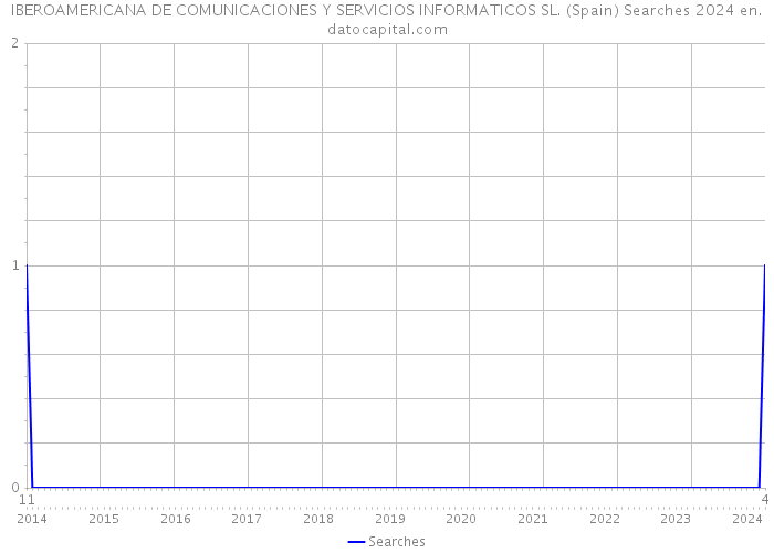 IBEROAMERICANA DE COMUNICACIONES Y SERVICIOS INFORMATICOS SL. (Spain) Searches 2024 