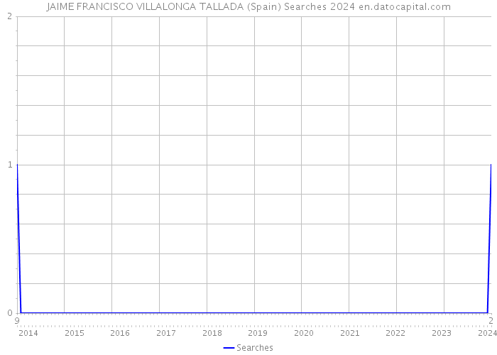 JAIME FRANCISCO VILLALONGA TALLADA (Spain) Searches 2024 
