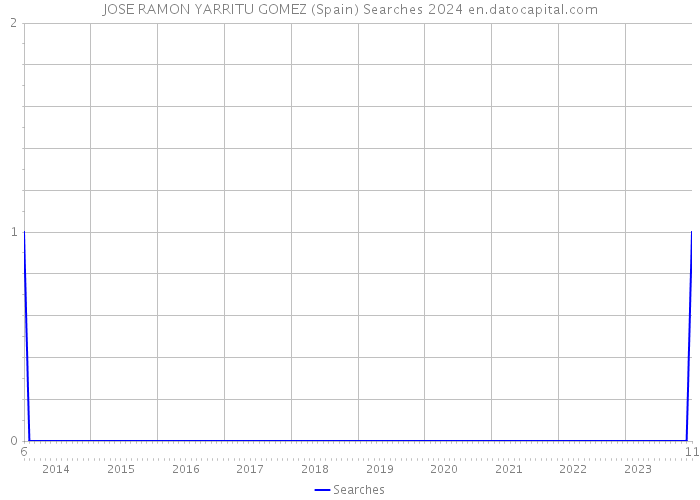 JOSE RAMON YARRITU GOMEZ (Spain) Searches 2024 