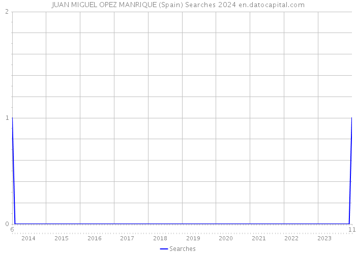 JUAN MIGUEL OPEZ MANRIQUE (Spain) Searches 2024 