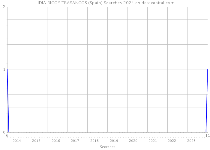 LIDIA RICOY TRASANCOS (Spain) Searches 2024 