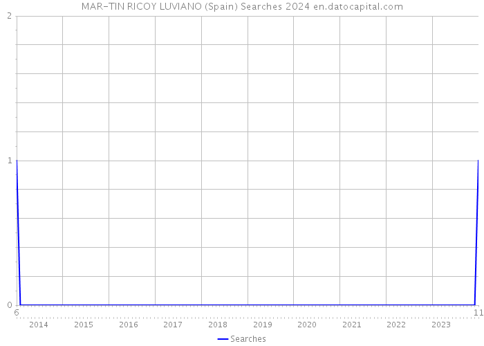 MAR-TIN RICOY LUVIANO (Spain) Searches 2024 