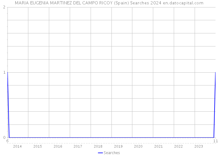 MARIA EUGENIA MARTINEZ DEL CAMPO RICOY (Spain) Searches 2024 