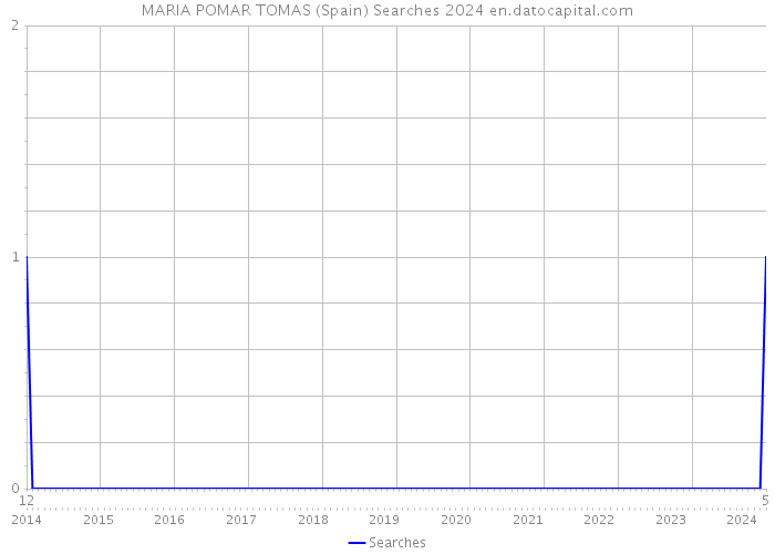 MARIA POMAR TOMAS (Spain) Searches 2024 