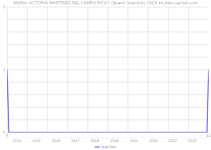 MARIA VICTORIA MARTINEZ DEL CAMPO RICOY (Spain) Searches 2024 
