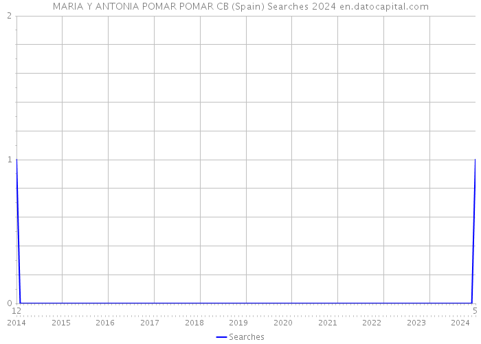 MARIA Y ANTONIA POMAR POMAR CB (Spain) Searches 2024 