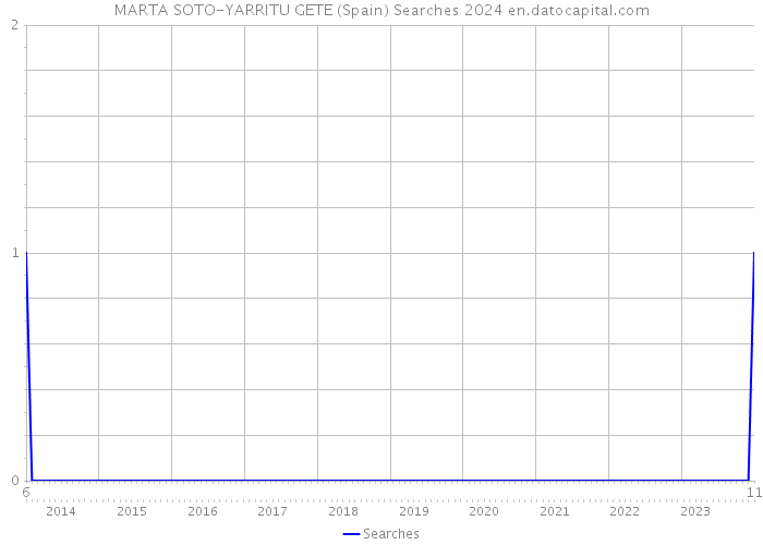 MARTA SOTO-YARRITU GETE (Spain) Searches 2024 