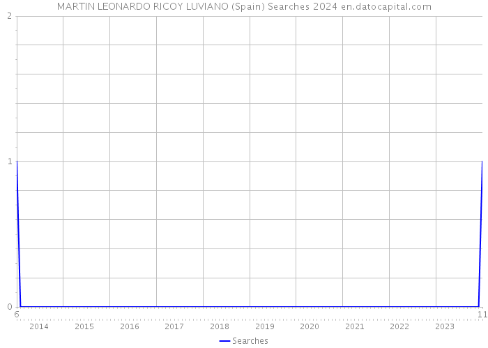 MARTIN LEONARDO RICOY LUVIANO (Spain) Searches 2024 