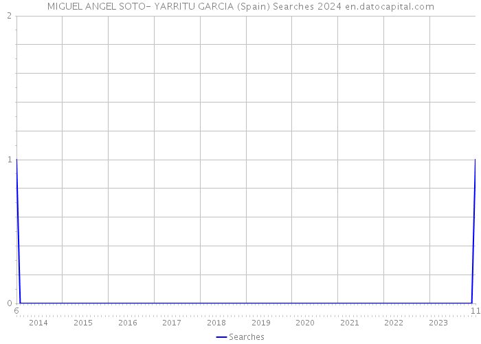 MIGUEL ANGEL SOTO- YARRITU GARCIA (Spain) Searches 2024 