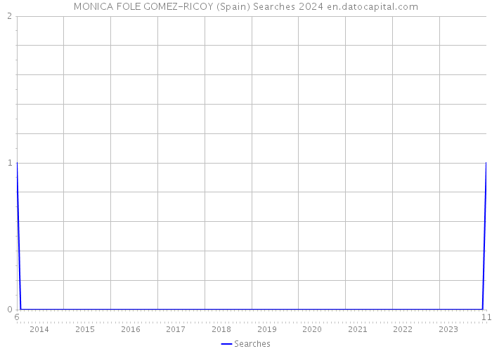 MONICA FOLE GOMEZ-RICOY (Spain) Searches 2024 