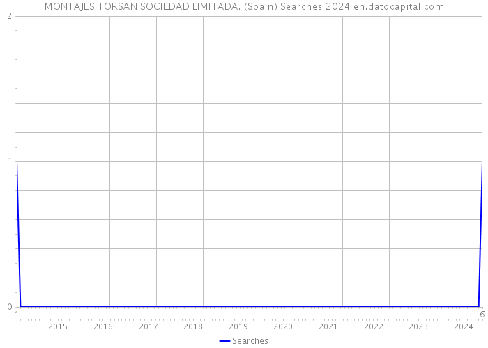 MONTAJES TORSAN SOCIEDAD LIMITADA. (Spain) Searches 2024 