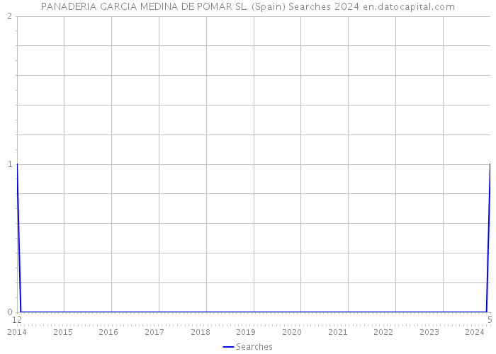 PANADERIA GARCIA MEDINA DE POMAR SL. (Spain) Searches 2024 