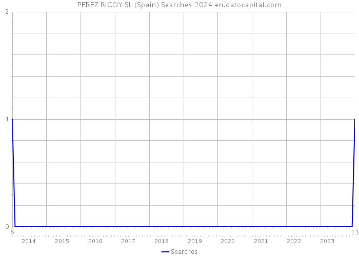 PEREZ RICOY SL (Spain) Searches 2024 