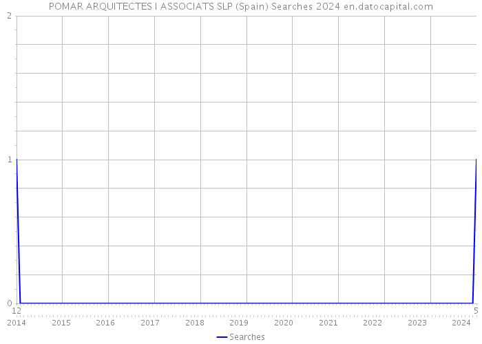 POMAR ARQUITECTES I ASSOCIATS SLP (Spain) Searches 2024 