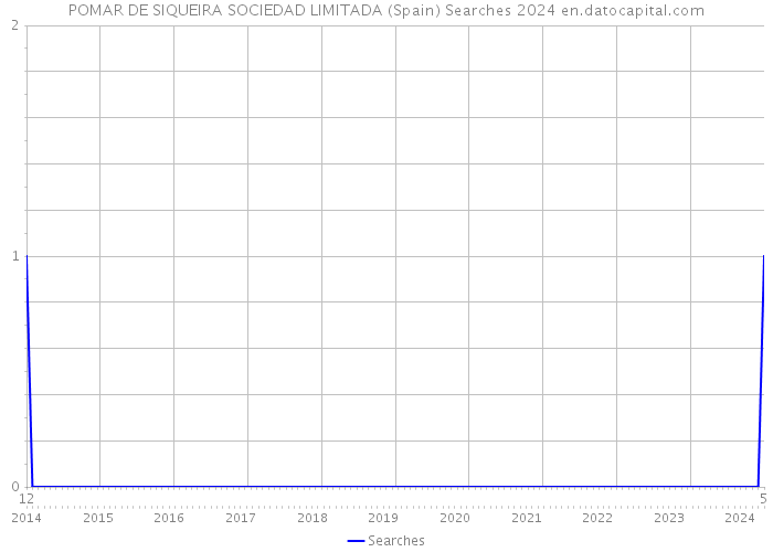 POMAR DE SIQUEIRA SOCIEDAD LIMITADA (Spain) Searches 2024 