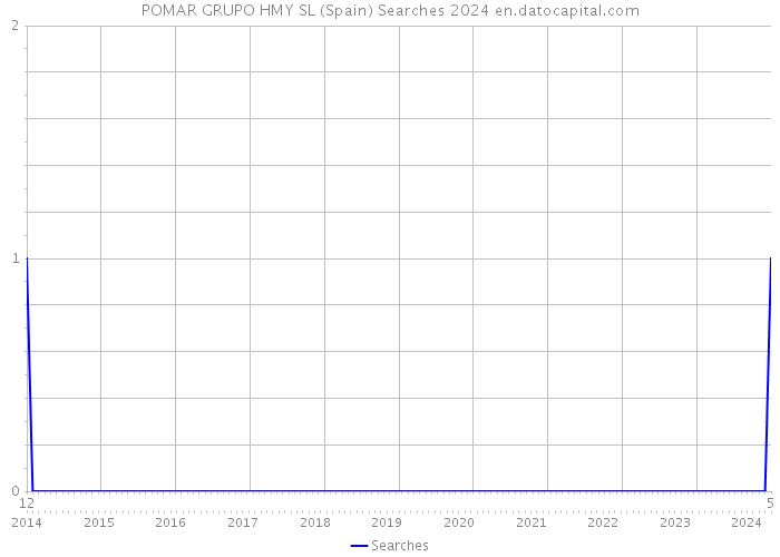 POMAR GRUPO HMY SL (Spain) Searches 2024 