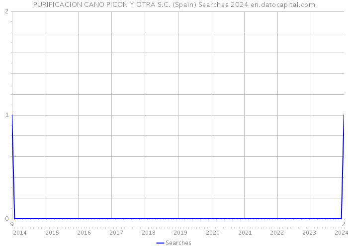 PURIFICACION CANO PICON Y OTRA S.C. (Spain) Searches 2024 