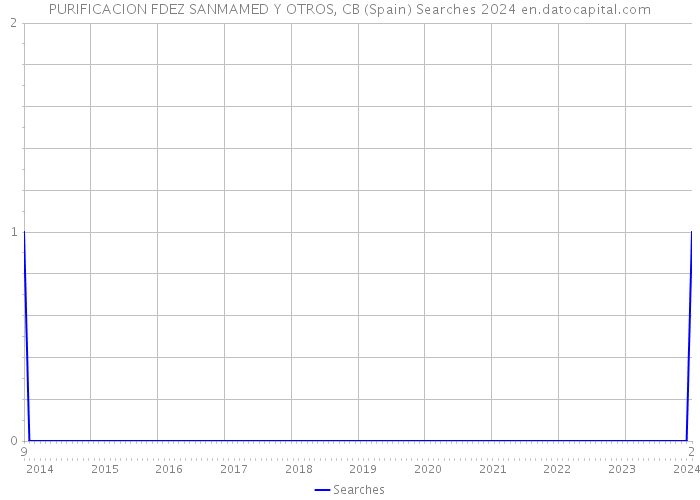 PURIFICACION FDEZ SANMAMED Y OTROS, CB (Spain) Searches 2024 