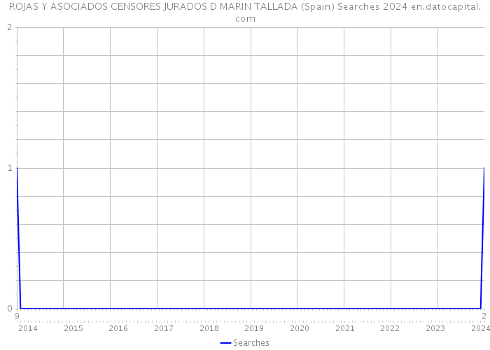 ROJAS Y ASOCIADOS CENSORES JURADOS D MARIN TALLADA (Spain) Searches 2024 
