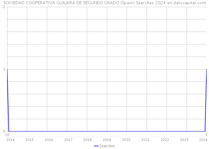 SOCIEDAD COOPERATIVA GUAJARA DE SEGUNDO GRADO (Spain) Searches 2024 