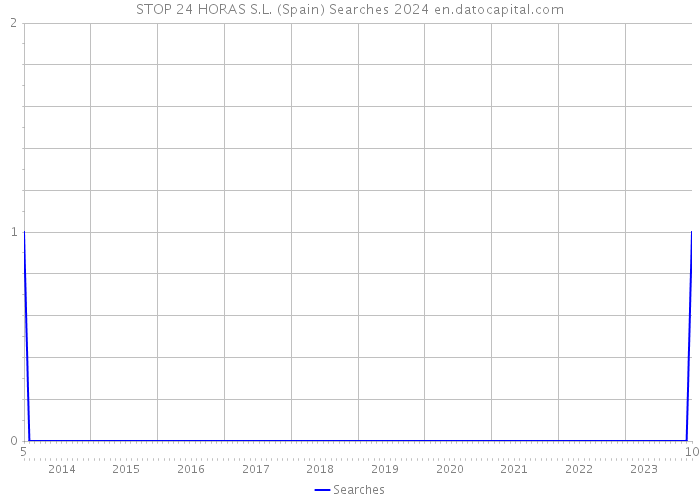 STOP 24 HORAS S.L. (Spain) Searches 2024 