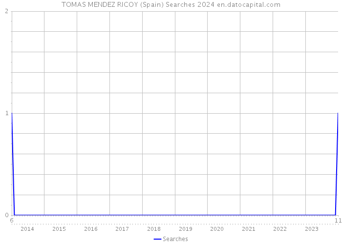 TOMAS MENDEZ RICOY (Spain) Searches 2024 