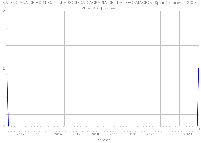 VALENCIANA DE HORTICULTURA SOCIEDAD AGRARIA DE TRANSFORMACION (Spain) Searches 2024 