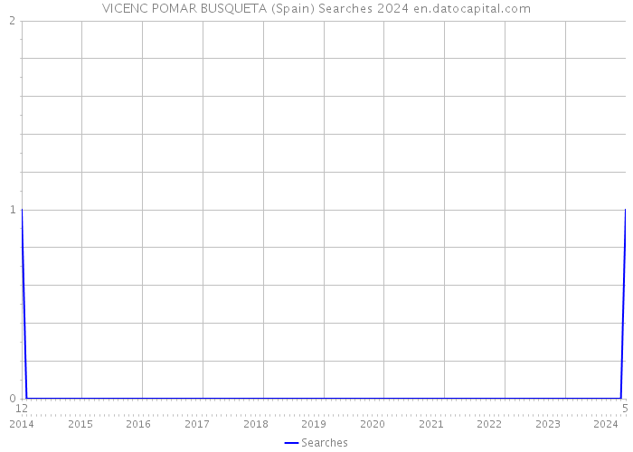 VICENC POMAR BUSQUETA (Spain) Searches 2024 