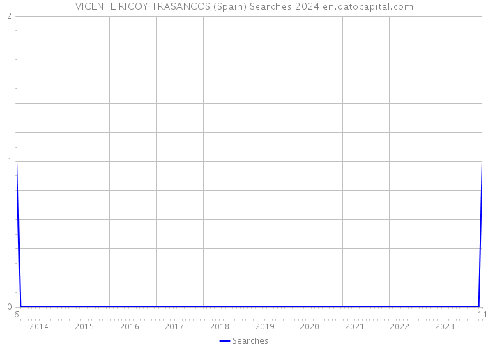 VICENTE RICOY TRASANCOS (Spain) Searches 2024 
