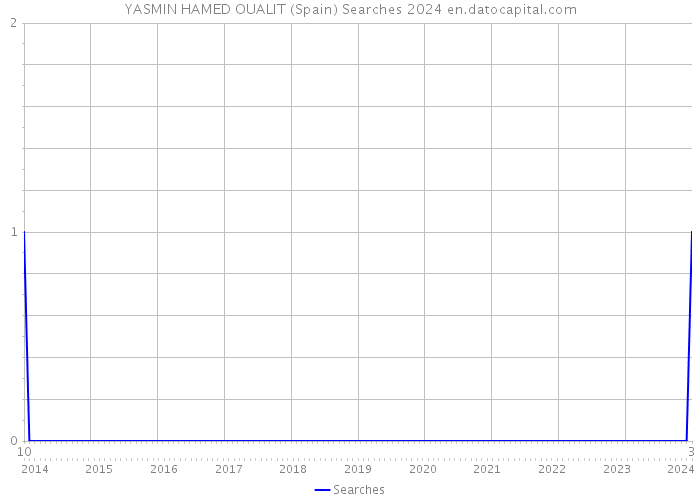 YASMIN HAMED OUALIT (Spain) Searches 2024 