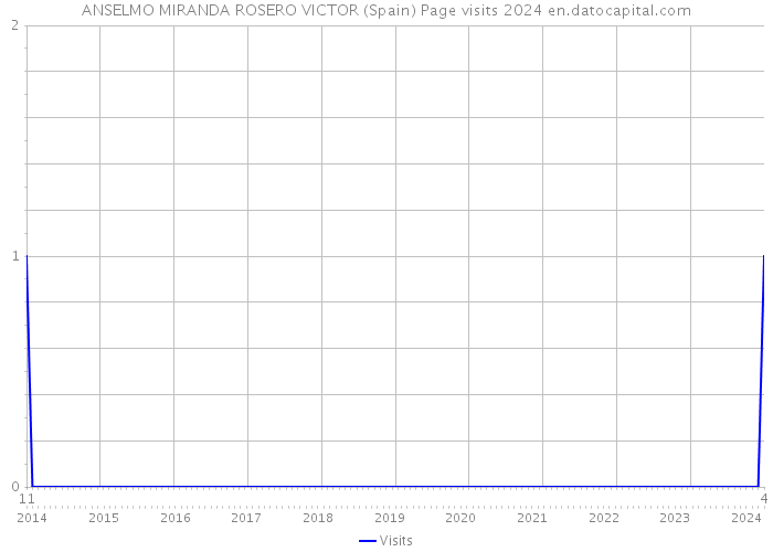 ANSELMO MIRANDA ROSERO VICTOR (Spain) Page visits 2024 