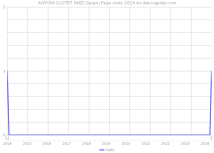 ANTONI CLOTET SAEZ (Spain) Page visits 2024 