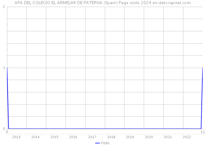 APA DEL COLEGIO EL ARMELAR DE PATERNA (Spain) Page visits 2024 
