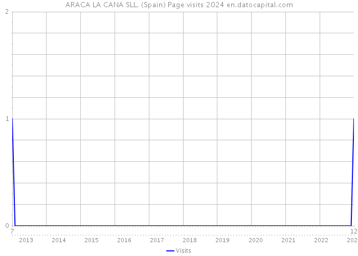 ARACA LA CANA SLL. (Spain) Page visits 2024 