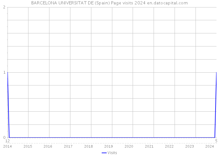 BARCELONA UNIVERSITAT DE (Spain) Page visits 2024 