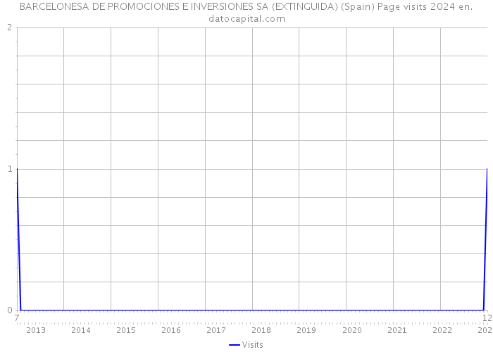 BARCELONESA DE PROMOCIONES E INVERSIONES SA (EXTINGUIDA) (Spain) Page visits 2024 