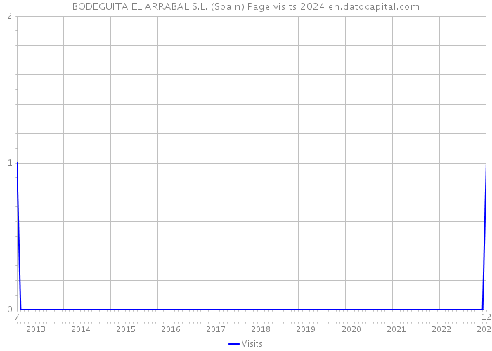BODEGUITA EL ARRABAL S.L. (Spain) Page visits 2024 