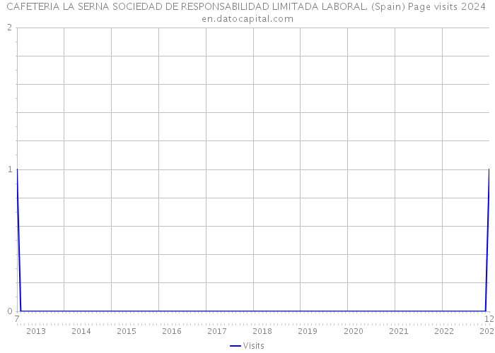 CAFETERIA LA SERNA SOCIEDAD DE RESPONSABILIDAD LIMITADA LABORAL. (Spain) Page visits 2024 