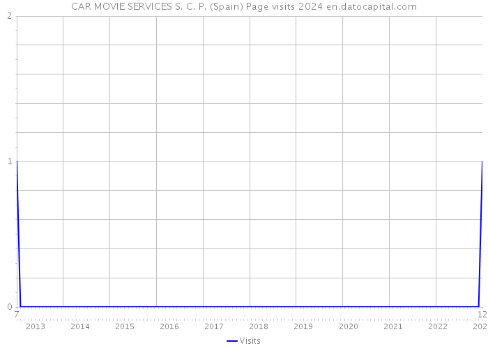 CAR MOVIE SERVICES S. C. P. (Spain) Page visits 2024 