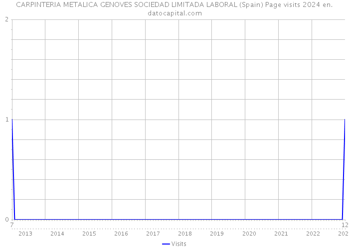 CARPINTERIA METALICA GENOVES SOCIEDAD LIMITADA LABORAL (Spain) Page visits 2024 