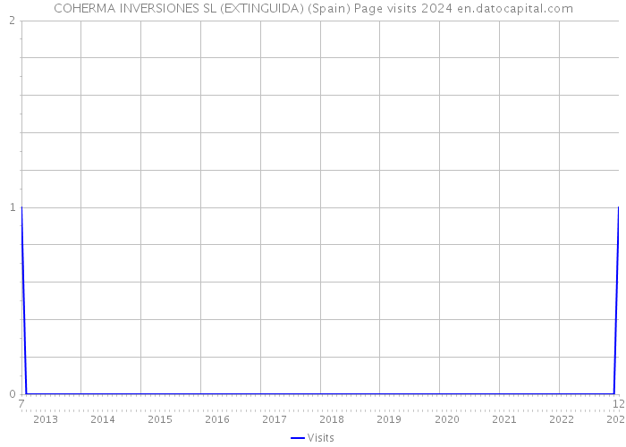 COHERMA INVERSIONES SL (EXTINGUIDA) (Spain) Page visits 2024 