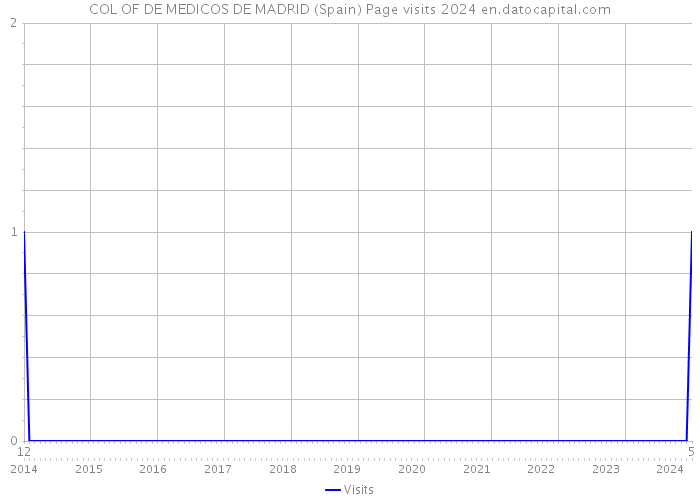 COL OF DE MEDICOS DE MADRID (Spain) Page visits 2024 