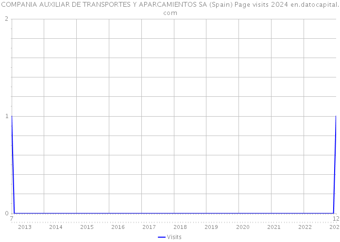 COMPANIA AUXILIAR DE TRANSPORTES Y APARCAMIENTOS SA (Spain) Page visits 2024 