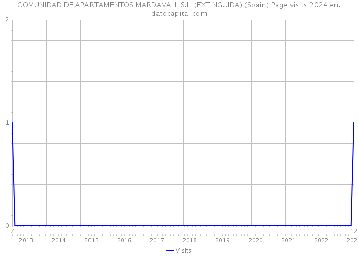 COMUNIDAD DE APARTAMENTOS MARDAVALL S.L. (EXTINGUIDA) (Spain) Page visits 2024 
