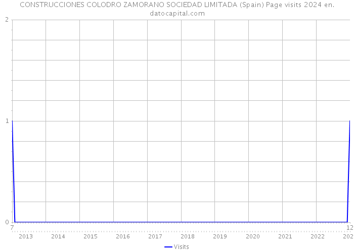CONSTRUCCIONES COLODRO ZAMORANO SOCIEDAD LIMITADA (Spain) Page visits 2024 