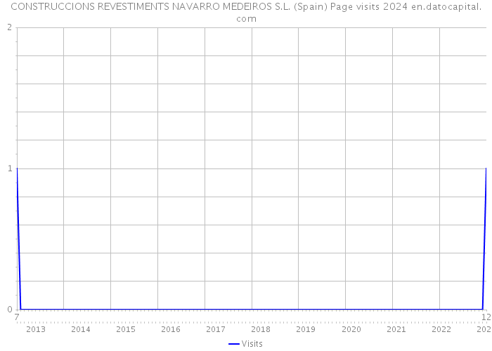 CONSTRUCCIONS REVESTIMENTS NAVARRO MEDEIROS S.L. (Spain) Page visits 2024 
