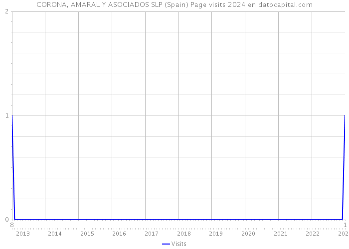 CORONA, AMARAL Y ASOCIADOS SLP (Spain) Page visits 2024 