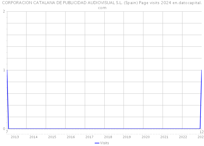 CORPORACION CATALANA DE PUBLICIDAD AUDIOVISUAL S.L. (Spain) Page visits 2024 