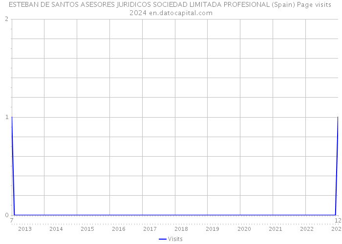 ESTEBAN DE SANTOS ASESORES JURIDICOS SOCIEDAD LIMITADA PROFESIONAL (Spain) Page visits 2024 
